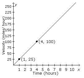 Identify the slope for the given line. What does the slope represent?-example-1