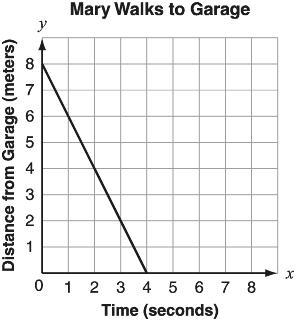 Mary walks to her garage. The distance to the garage as a function of time is shown-example-1