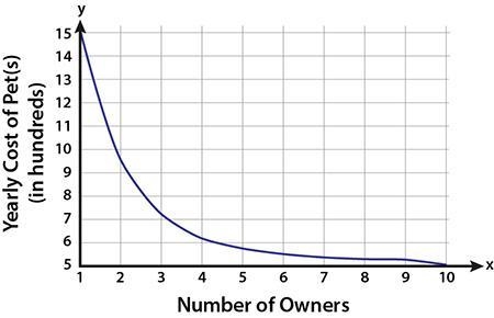 The finances of a group of pet owners were analyzed to determine how much they were-example-1