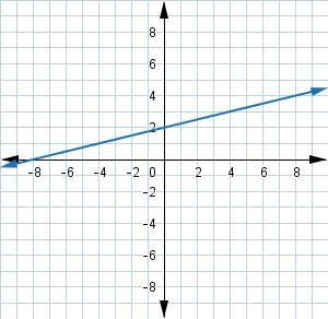 Examine the following graph of y=1/4x+2. If the point (−4,b) is on this line, what-example-1