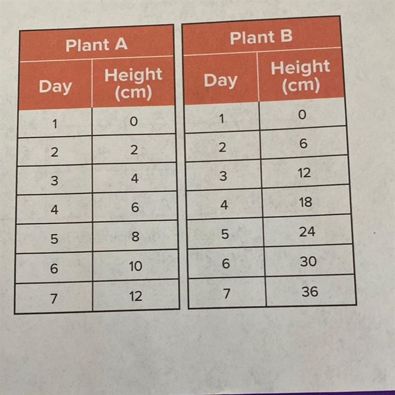 The tables show the height in centimeters each plant grew during a week. Assume the-example-1