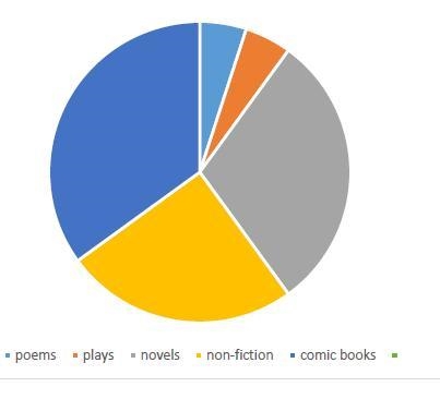 Overall, about how many students prefer literature (poems, plays, or novels)? I need-example-1