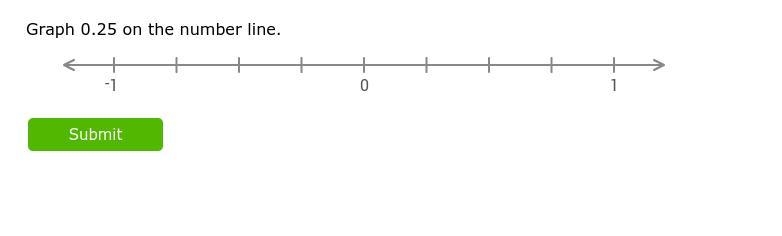 Graph 0.25 on the number line.-example-1