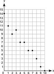 PLEASE HELP ASAP!!!! A scatter plot is shown below: if you need an image of it look-example-1