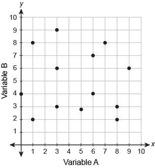 ANSWER ASAP!!!!!!!!!!!!!!! Choose the scatter plot that suggests a linear relationship-example-1