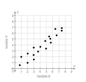 ANSWER ASAP!!!!!!!!!!!!!!! Choose the scatter plot that suggests a linear relationship-example-4