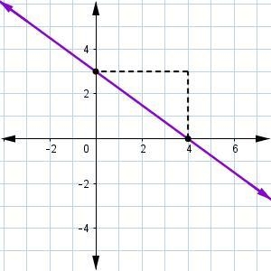 What is the slope of the line? answer choices: - 4/3 -3/4 3/4 4/3-example-1