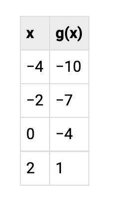 The functions f(x) and g(x) are described using the following equation and table: f-example-1