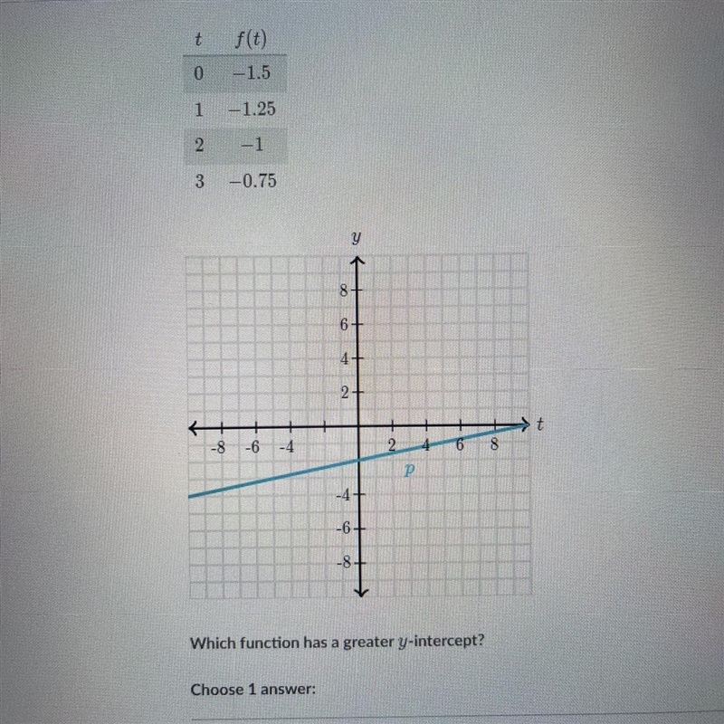 Which function has a greater y-intercept? A. F B. P C. The functions have the same-example-1