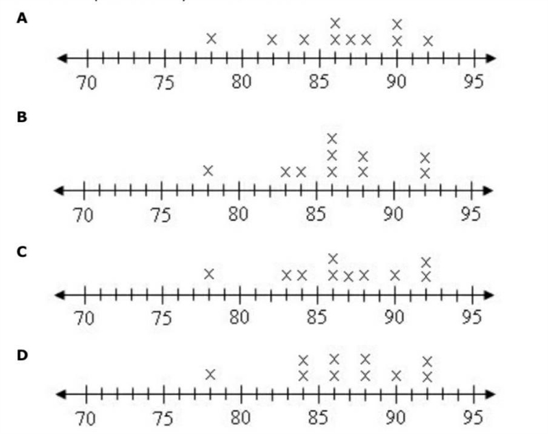 84, 86, 83, 78, 92, 87, 92, 90, 88, 86 Which dot plot correctly shows his scores​-example-1