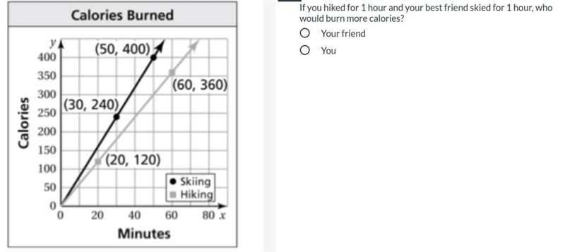 If you hiked for 1 hour and your best friend skied for 1 hour, who would burn more-example-1