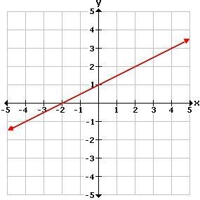 Select the correct answer. Consider this function. f(x) = 2x -2 Which graph represents-example-1