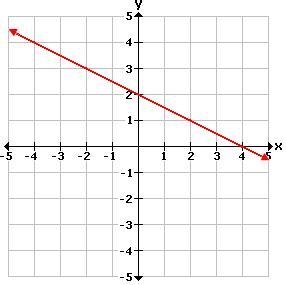 Select the correct answer. Consider this function. f(x) = 2x -2 Which graph represents-example-2