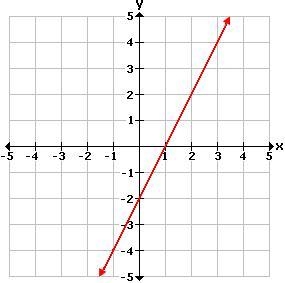 Select the correct answer. Consider this function. f(x) = 2x -2 Which graph represents-example-3