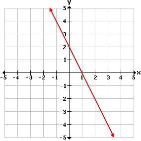 Select the correct answer. Consider this function. f(x) = 2x -2 Which graph represents-example-4