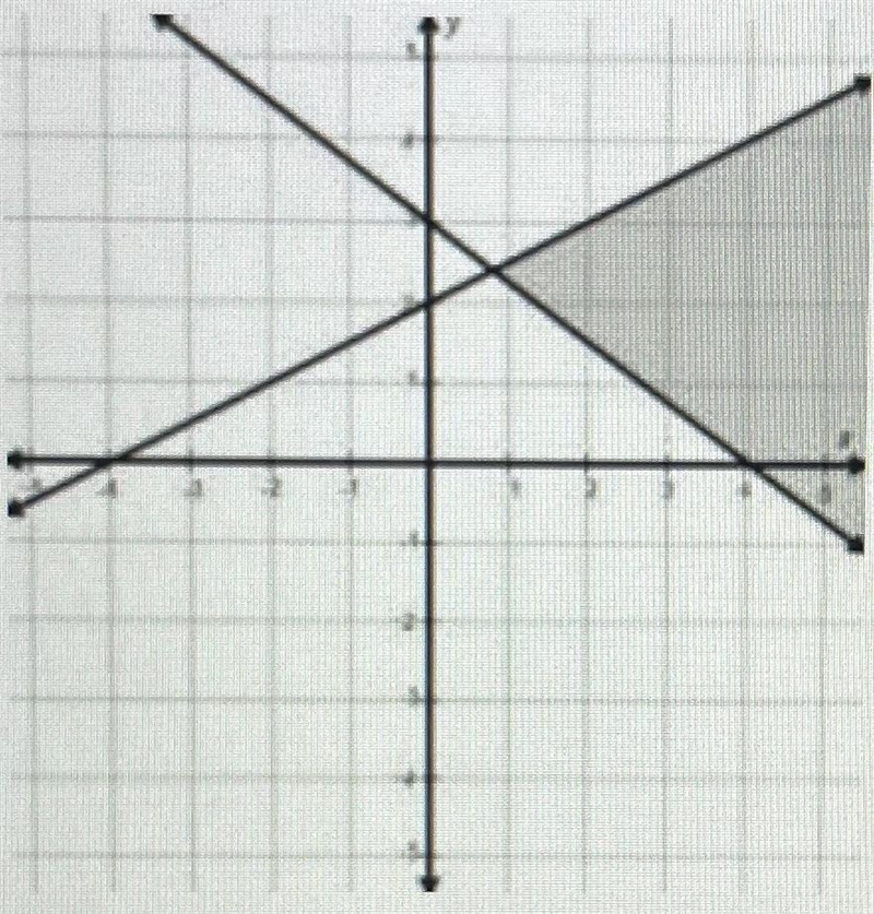 Please help for 100 points Choose the system of inequalities whose solution is the-example-1