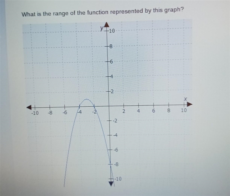 What is the range of the function represented by this graph? ​-example-1