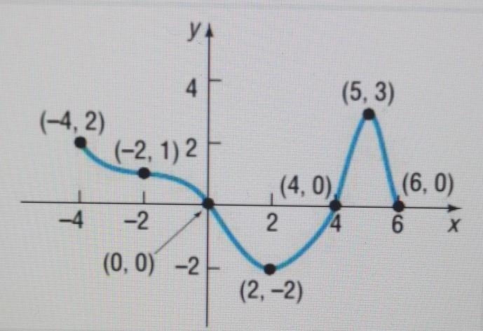 Using the following graph, find f(0) and f(-2) ​-example-1