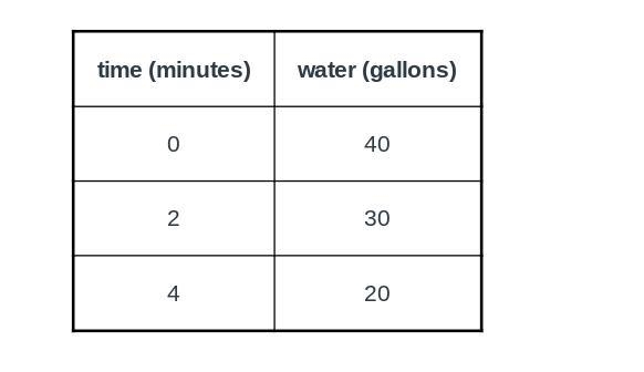 This table shows a linear relationship between the amount of water in a tank and time-example-1