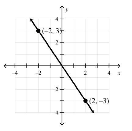 Find the slope of the line. A: 3/2 B: 2/3 C: -2/3 D: -3/2-example-1