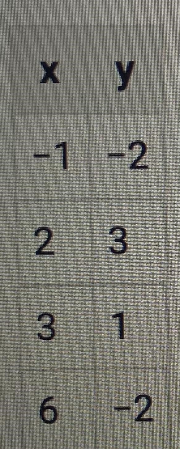 Is the following relation a function?-example-1