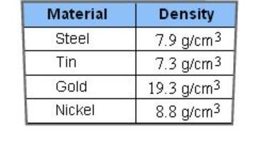 For a lab experiment, Jeremy needs to know the volume of a sample of tin with a mass-example-1