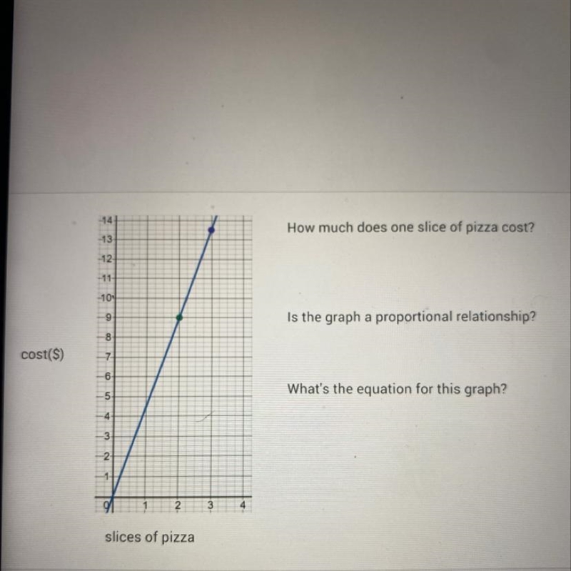 How much does one slice of pizza cost? Is the graph a proportional relationship? What-example-1