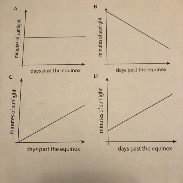 In a certain city in France, they gain 2 minutes of daylight each day after the spring-example-1