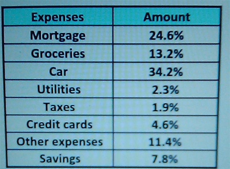 Allison earns $6,500 per month at her job as a principal. the chart below shows the-example-1