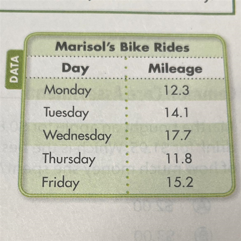 Marisol rode her bicycle each day for five days. Estimate how far she biked in all-example-1