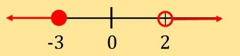 Which compound inequality corresponds with the graph?-example-1