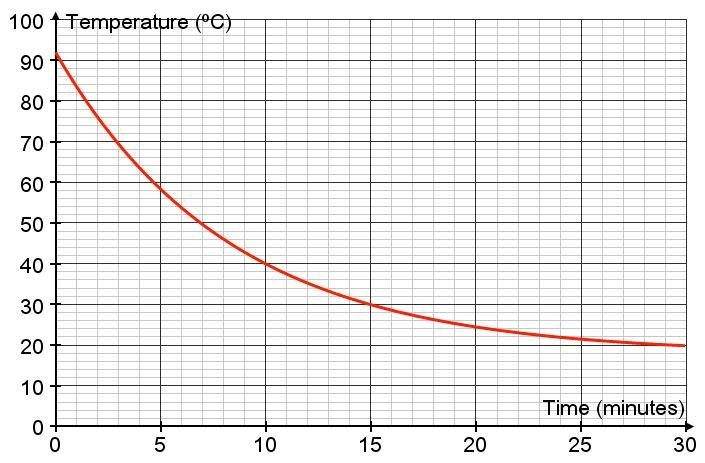 The graph shows the temperature of coffee while it cools. At what time was the temperature-example-1