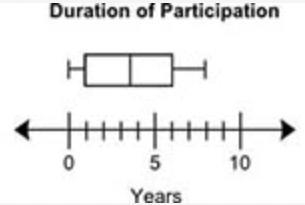 The following box plot shows the number of years during which 40 schools have participated-example-1