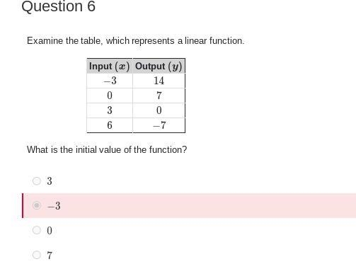 Examine the table, which represents a linear function. Input (x) Output (y) −3 14 0 7 3 0 6 −7 What-example-1