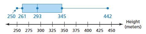 What percent of the buildings are no taller than 345 meters?-example-1