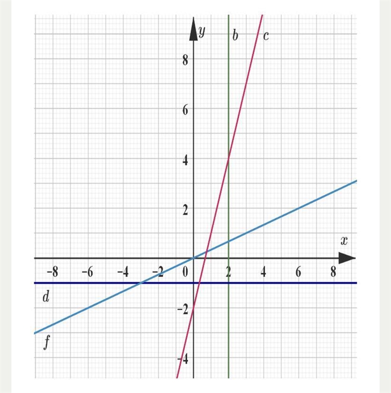 The graph below shows four lines b, c, d and f. Write down the equation of the line-example-1