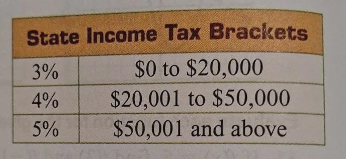 write a function rule modeling the state income tax owed by a person whose taxable-example-1