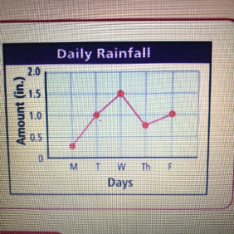 A rain barrel collects 440 gallons of water for every inch of rainfall. How much did-example-1