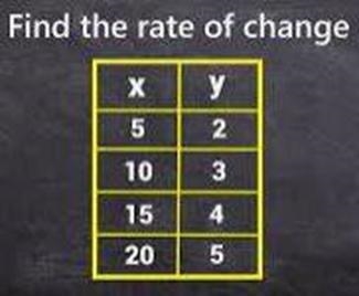 The table represents some points on the graph of a linear function. What is the rate-example-1