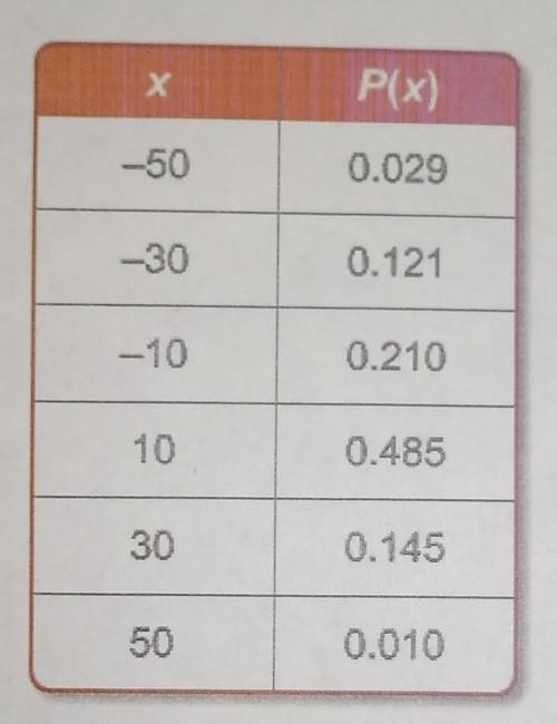 The table shows the probability of how a certain score will compare to a listed score-example-1