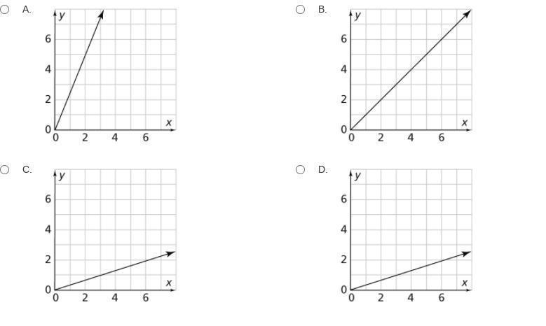 Choose the graph of this equation. y = 2.5x-example-1