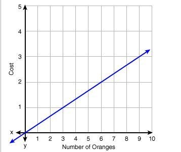 The graph below shows the relationship between the number of oranges purchased and-example-1