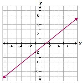 Which equation matches the graph?-example-1