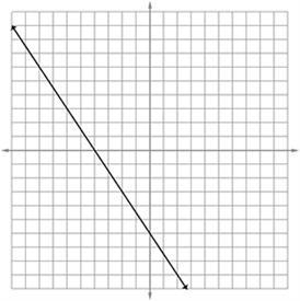 What's the equation of the line shown above? Question 2 options: A) y = –3∕2x – 6 B-example-1