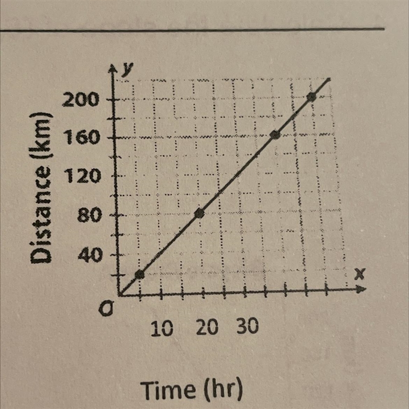 The graph shows the distance traveled by a bicycle rider. She moves at a constant-example-1