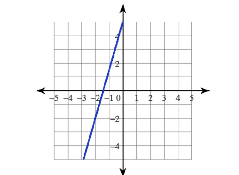 Write the equation of the given line in slope-intercept form.-example-1