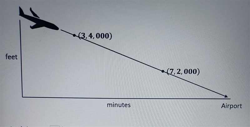 based on the graph what is the rate of the change for an airplane approaching an airport-example-1