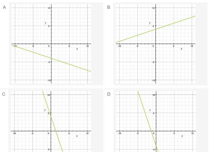 Which graph shows the inverse of y = 3x - 12?-example-1