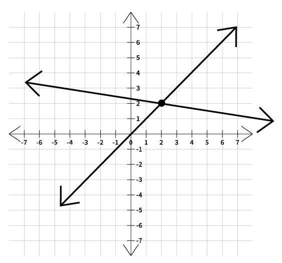 What is the solution to this system of equations?-example-1