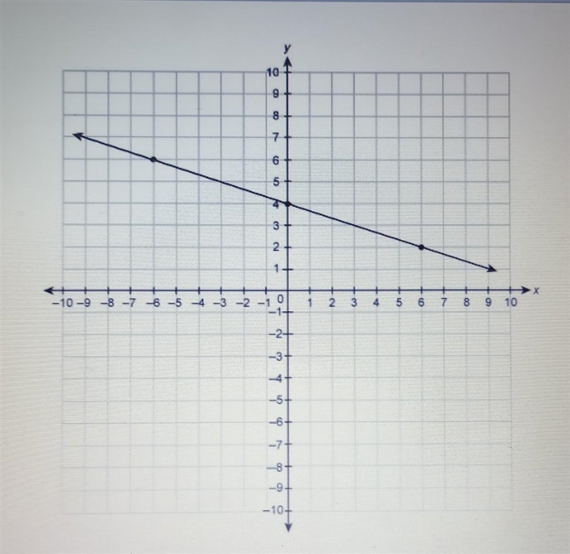 What is the slope of the line on the graph?​-example-1